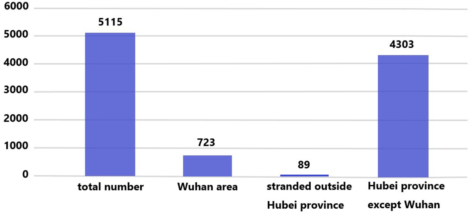 1. ábra: A feliratok szerint: összes méhészek száma, ebből wuhani, Hubei tartományon kívüli és Hubei tartományon belüli (kivéve a wuhani)